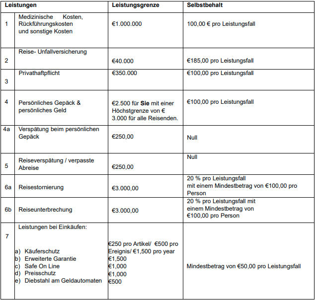 Leistungstabelle der Advanzia Reiseversicherung